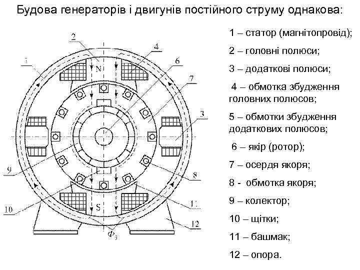 Будова генераторів і двигунів постійного струму однакова: 1 – статор (магнітопровід); 2 – головні