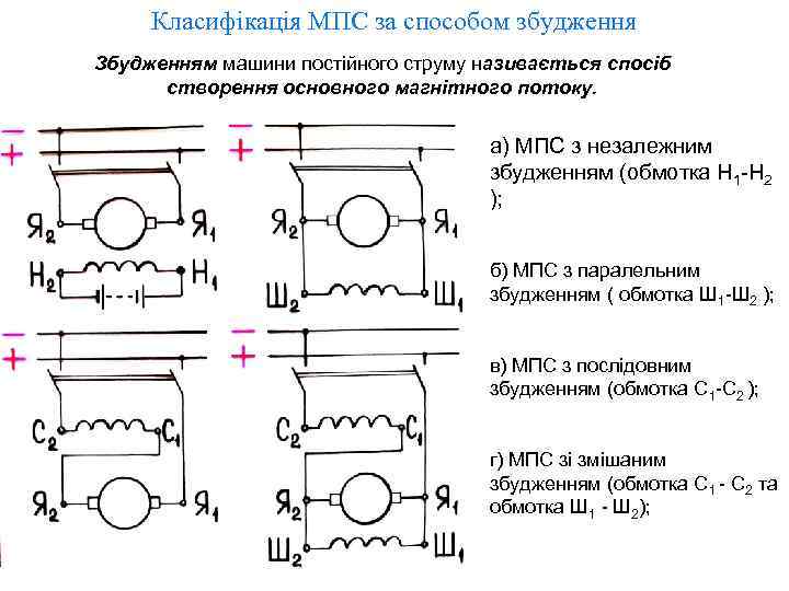 Класифікація МПС за способом збудження Збудженням машини постійного струму називається спосіб створення основного магнітного