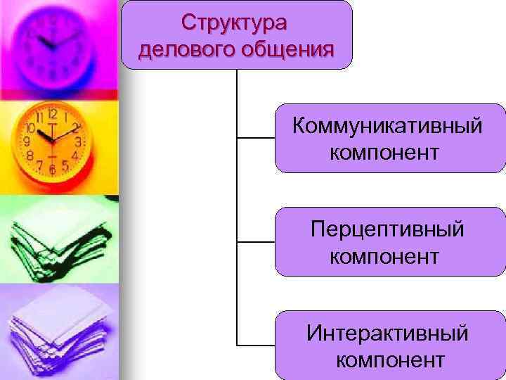 Структура делового общения Коммуникативный компонент Перцептивный компонент Интерактивный компонент 