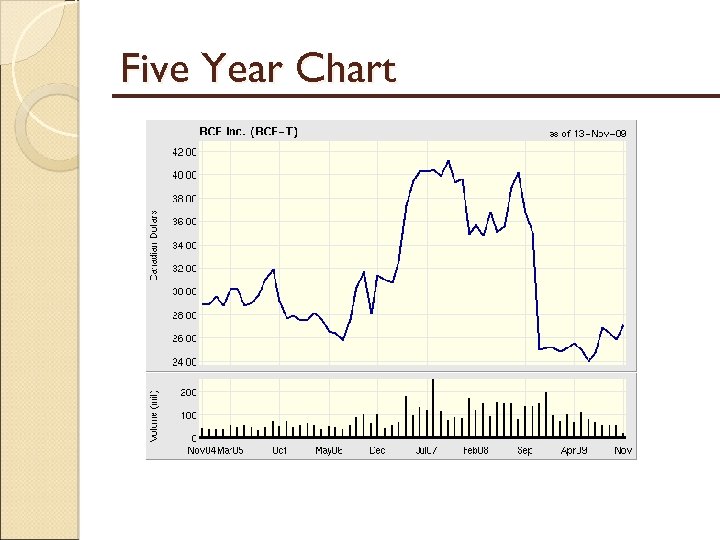 Five Year Chart 