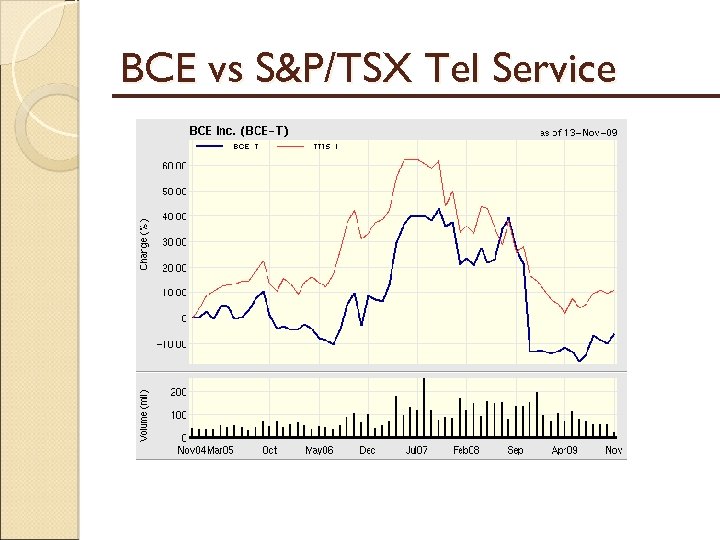 BCE vs S&P/TSX Tel Service 