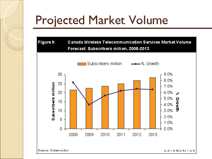 Projected Market Volume 