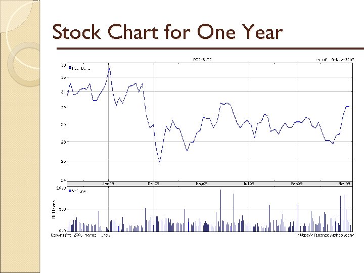 Stock Chart for One Year 