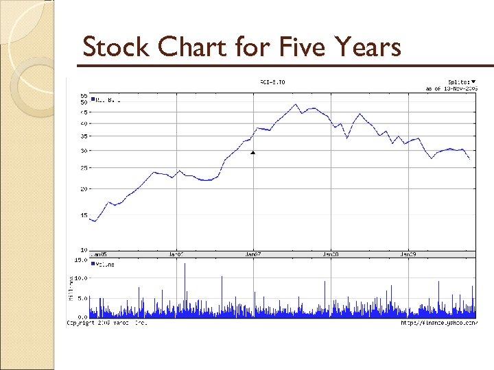 Stock Chart for Five Years 