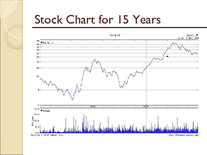 Stock Chart for 15 Years 