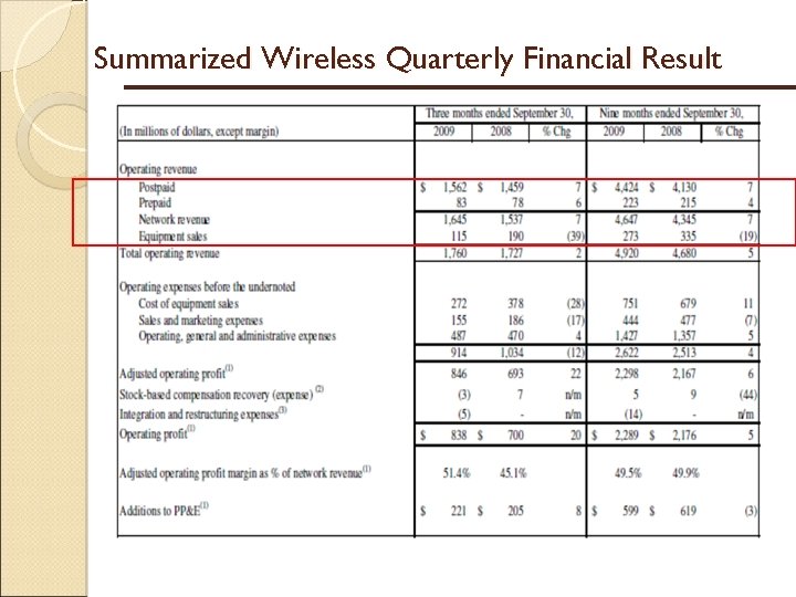 Summarized Wireless Quarterly Financial Result 