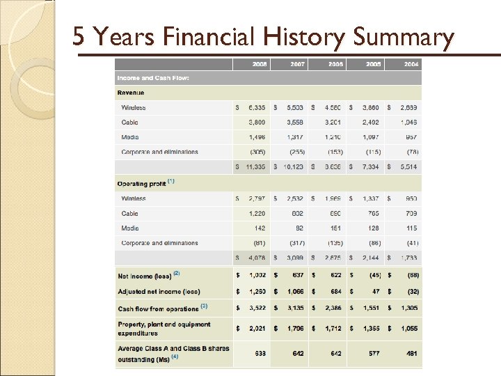 5 Years Financial History Summary 