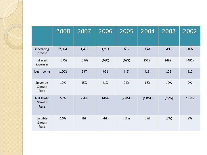 2008 2007 2006 2005 2004 2003 2002 Operating Income 2, 024 1, 496 1,