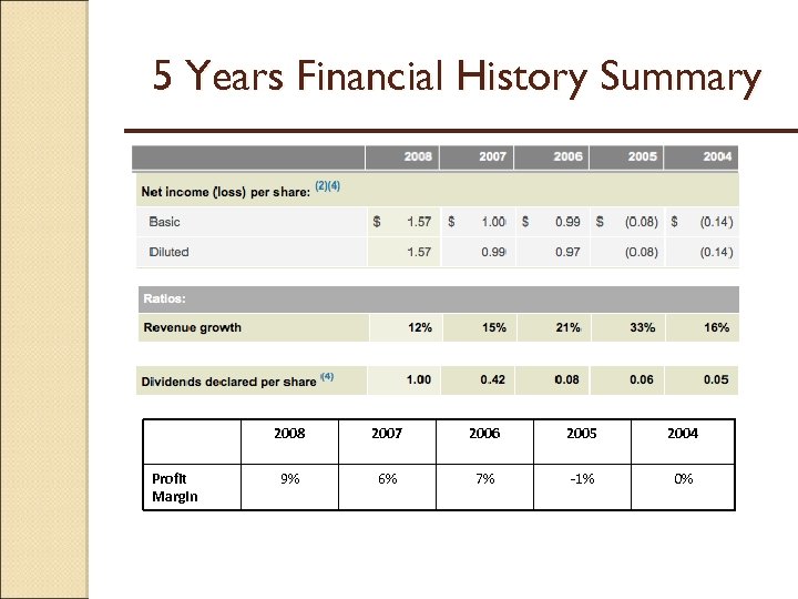 5 Years Financial History Summary 2008 Profit Margin 2007 2006 2005 2004 9% 6%