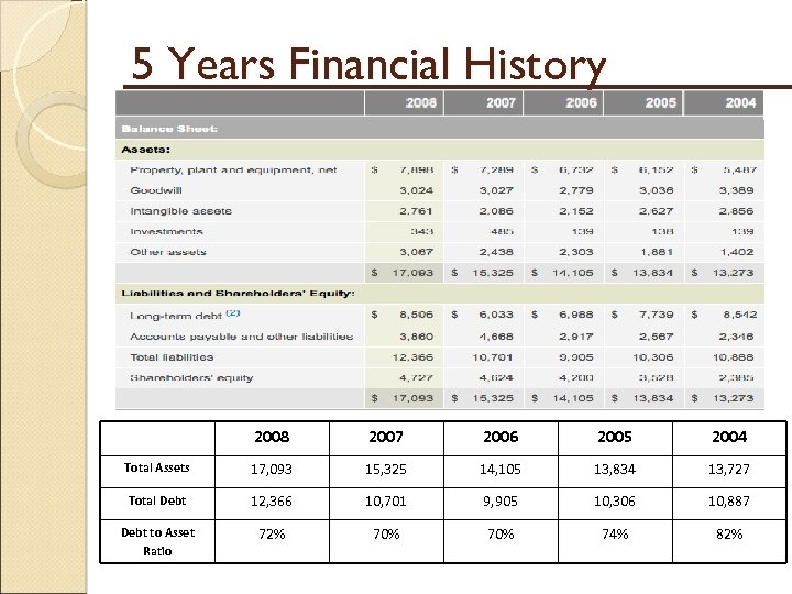 5 Years Financial History 2008 2007 2006 2005 2004 Total Assets 17, 093 15,