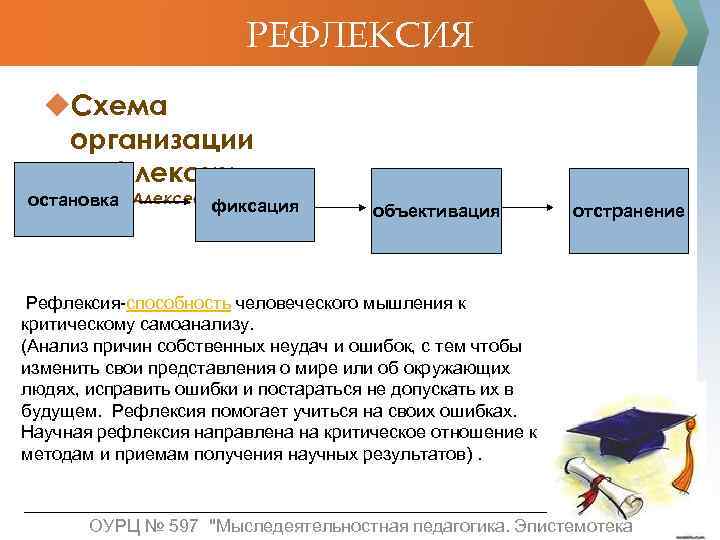 РЕФЛЕКСИЯ u. Схема организации рефлексии (по Н. Г. остановка Алексееву) фиксация объективация отстранение Рефлексия-способность