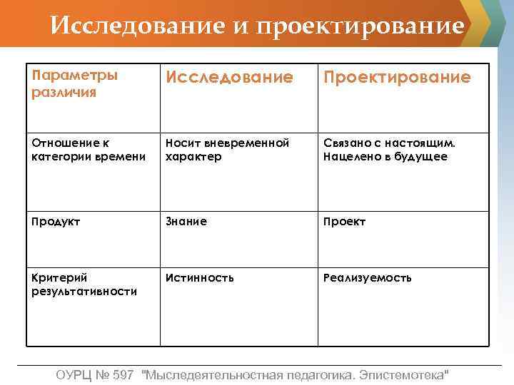 Исследование и проектирование Параметры различия Исследование Проектирование Отношение к категории времени Носит вневременной характер