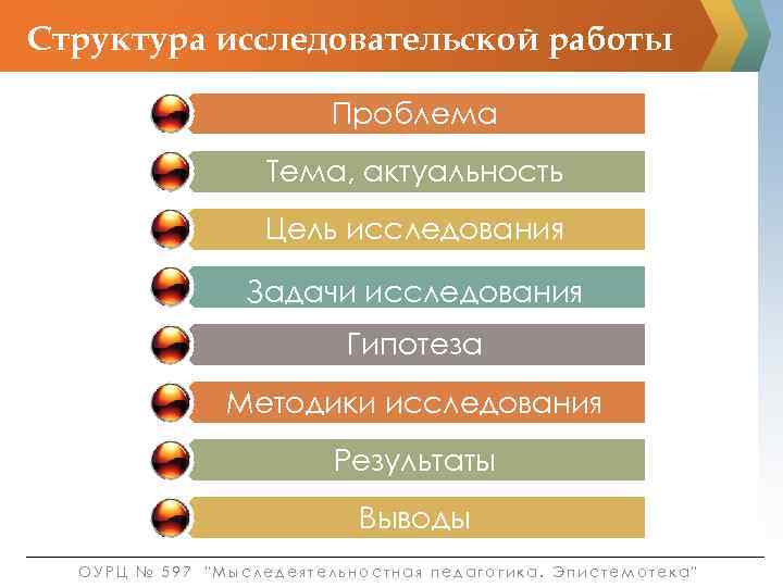 Структура исследовательской работы Проблема Тема, актуальность Цель исследования Задачи исследования Гипотеза Методики исследования Результаты