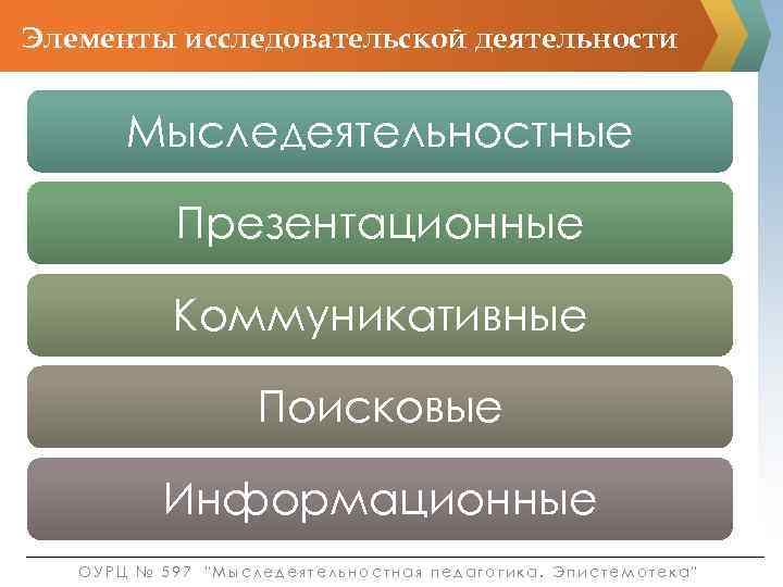 Элементы исследовательской деятельности Мыследеятельностные Презентационные Коммуникативные Поисковые Информационные ОУРЦ № 597 