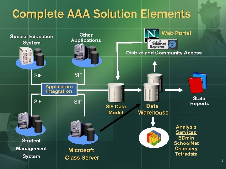 Complete AAA Solution Elements Special Education System Web Portal Other Applications District and Community