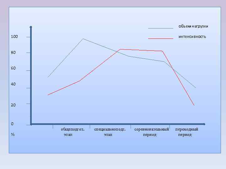 объем нагрузки 100 интенсивность 80 60 40 20 0 % общеподгот. этап специальноподг. этап