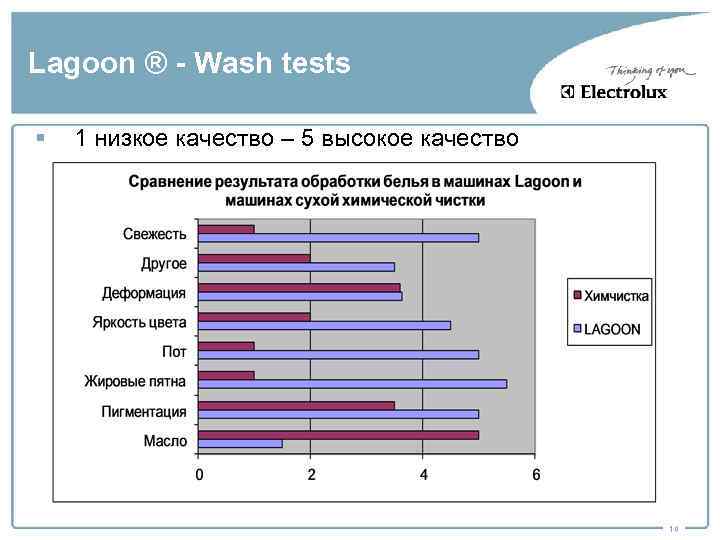 Lagoon ® - Wash tests § 1 низкое качество – 5 высокое качество 10