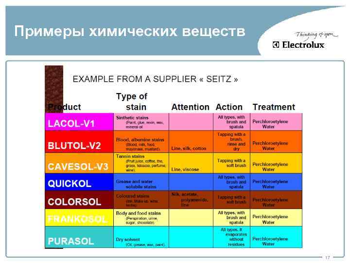 Примеры химических веществ 17 