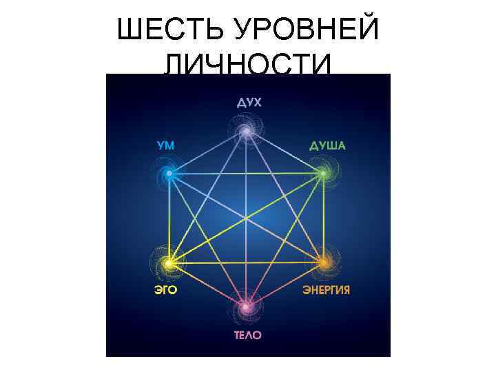 ШЕСТЬ УРОВНЕЙ ЛИЧНОСТИ 