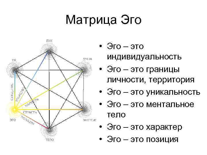 Матрица Эго • Эго – это индивидуальность • Эго – это границы личности, территория