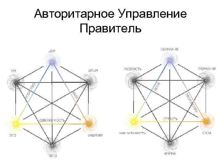 Авторитарное Управление Правитель 