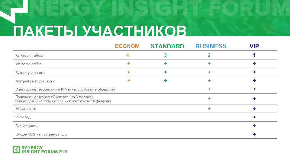 ПАКЕТЫ УЧАСТНИКОВ ECONOM STANDARD BUSINESS VIP 4 3 2 1 Welcome-coffee + + +