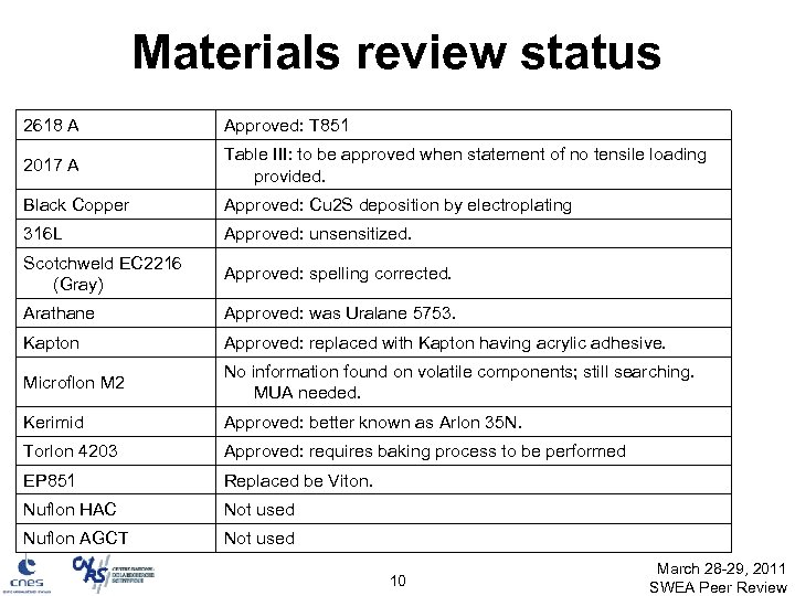Materials review status 2618 A Approved: T 851 2017 A Table III: to be