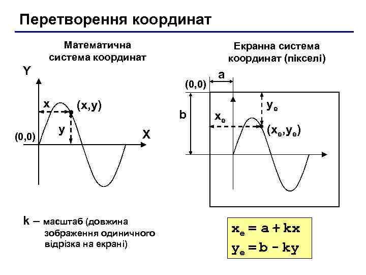 Перетворення координат Математична система координат Екранна система координат (пікселі) Y (0, 0) x (0,