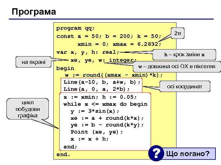Програма на екрані цикл побудови графіка program qq; 2π const a = 50; b