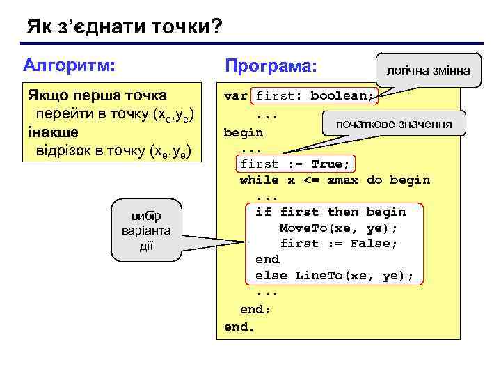 Як з’єднати точки? Алгоритм: Програма: Якщо перша точка перейти в точку (xе, yе) інакше