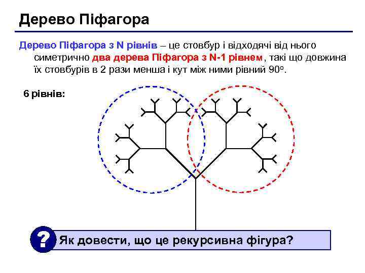 Дерево Піфагора з N рівнів – це стовбур і відходячі від нього симетрично два