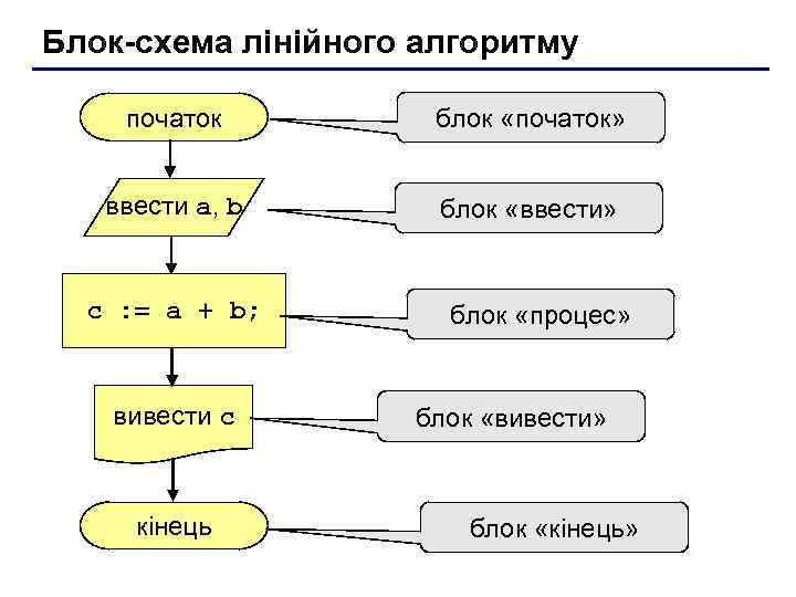 Блок-схема лінійного алгоритму початок блок «початок» ввести a, b блок «ввести» c : =