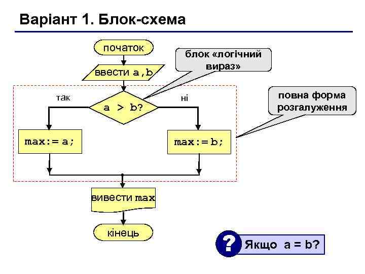 Варіант 1. Блок-схема початок ввести a, b так a > b? max: = a;