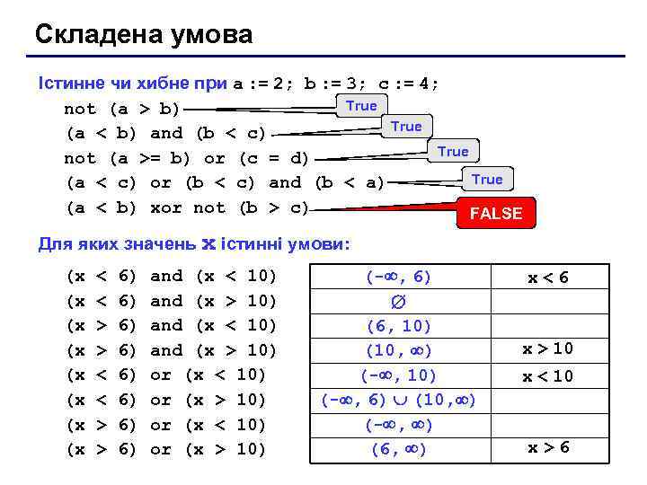 Складена умова Істинне чи хибне при a : = 2; b : = 3;