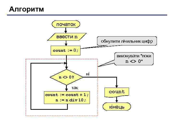 Алгоритм початок ввести n обнулити лічильник цифр count : = 0; виконувати 