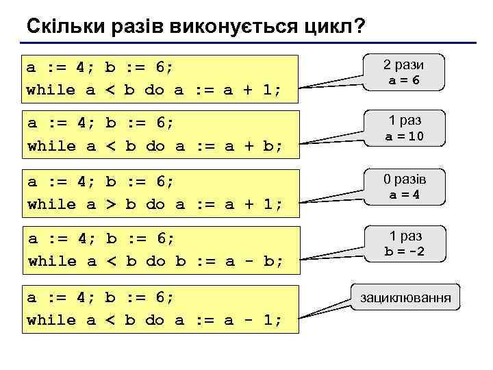 Скільки разів виконується цикл? a : = 4; b : = 6; while a