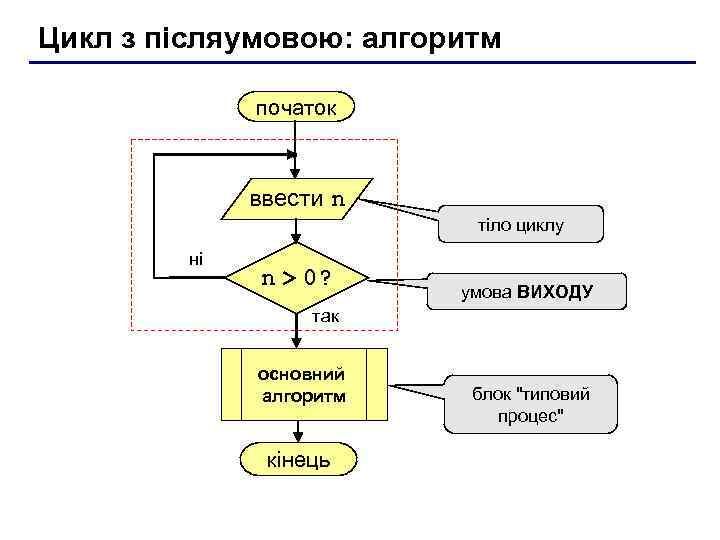 Цикл з післяумовою: алгоритм початок ввести n тіло циклу ні n > 0? умова