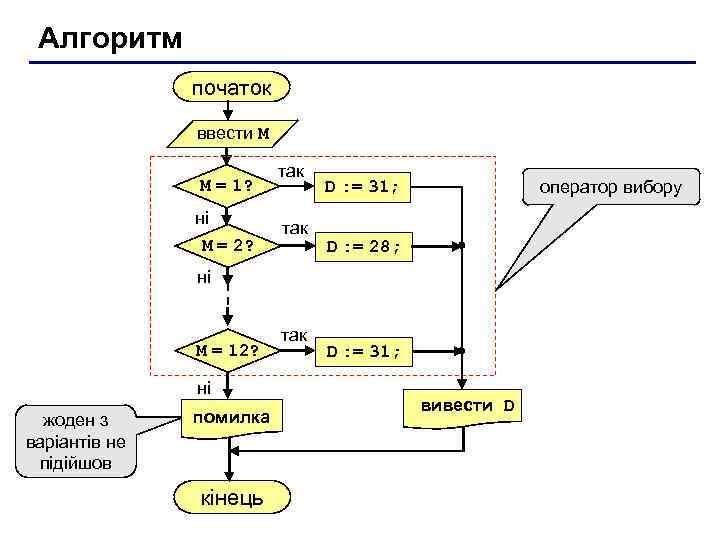 Алгоритм початок ввести M M = 1? ні M = 2? так оператор вибору