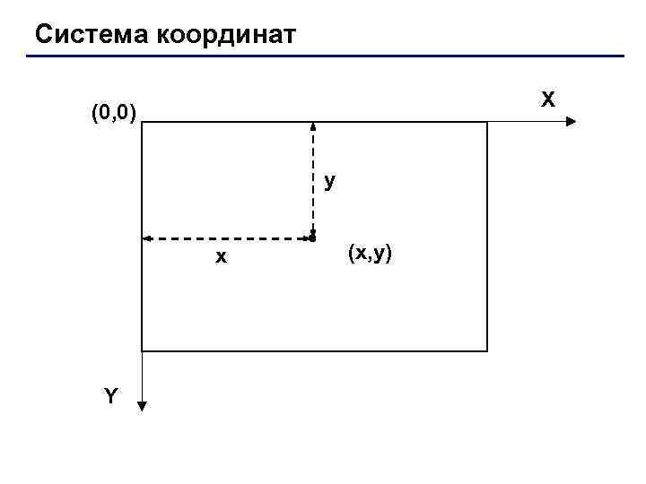 Система координат X (0, 0) y x Y (x, y) 