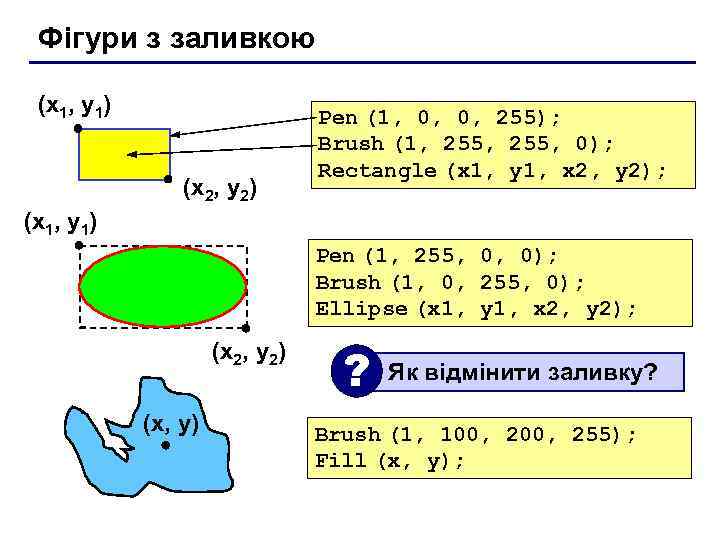 Фігури з заливкою (x 1, y 1) (x 2, y 2) Pen (1, 0,