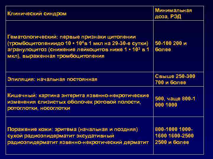 Клинический синдром Минимальная доза, РЭД Гематологический: первые признаки цитопении (тромбоцитопениидо 10 • 104 в