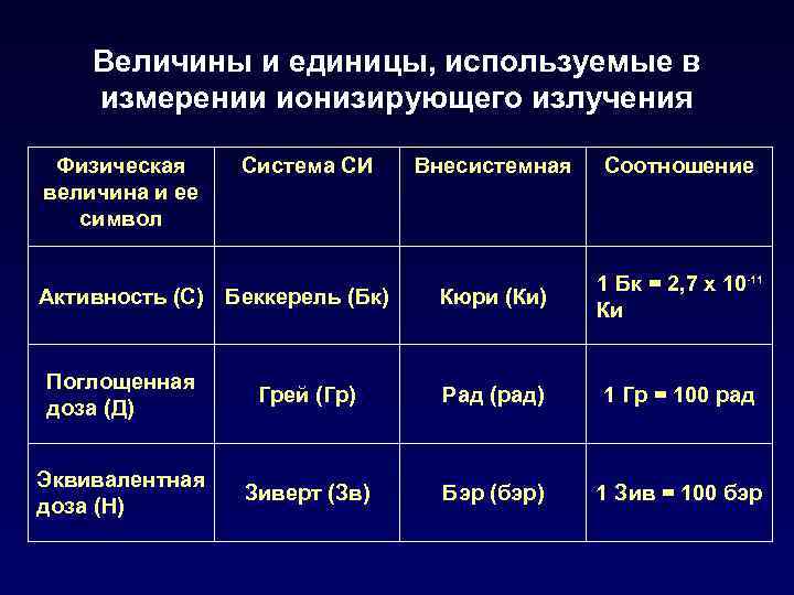 От чего зависит величина радиации