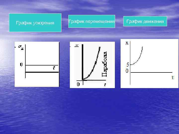 График ускорения График перемещения S График движения 