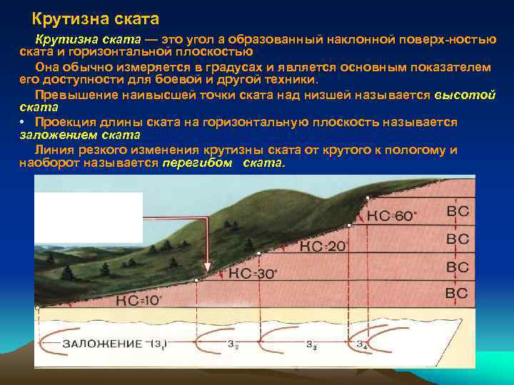 Определение крутизны ската на планах и картах