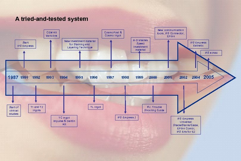 8 A tried-and-tested system 1987 1991 Start of clinical studies 1992 A-D shades Speed