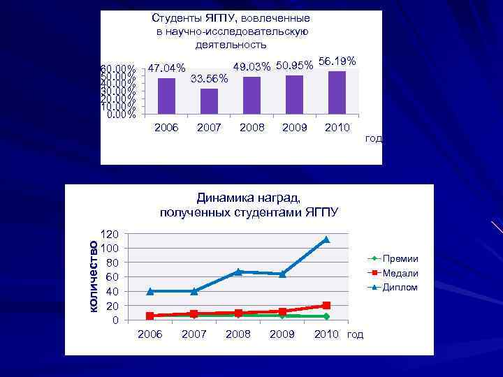 Студенты ЯГПУ, вовлеченные в научно-исследовательскую деятельность 60. 00% 50. 00% 40. 00% 30. 00%