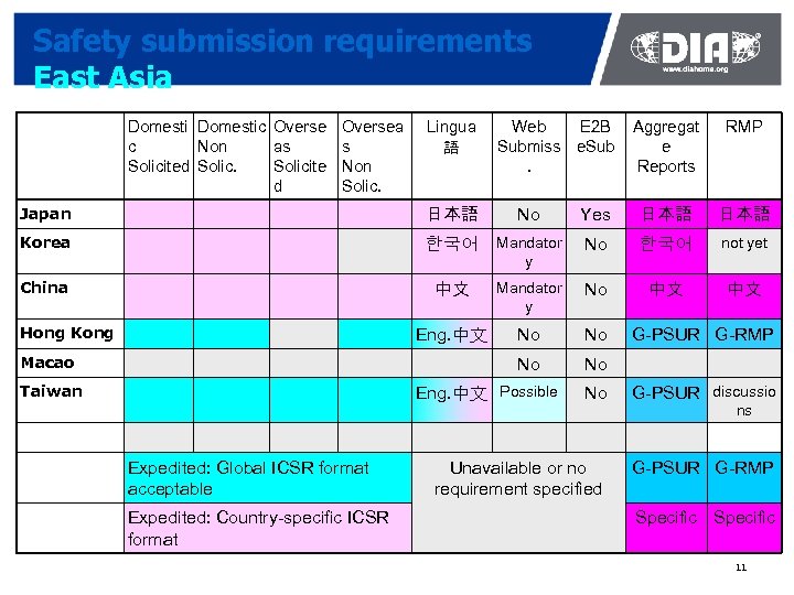 Safety submission requirements East Asia Domestic Overse c Non as Solicited Solicite d Oversea