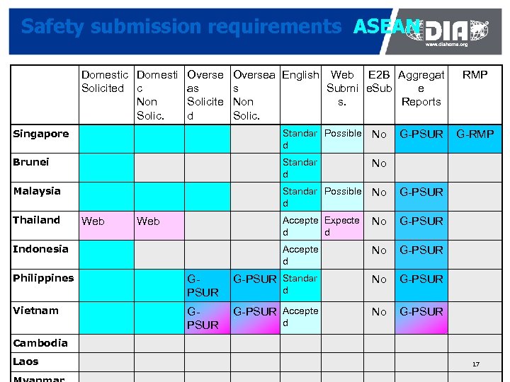 Safety submission requirements ASEAN Domestic Domesti Overse Solicited c as Non Solicite Solic. d