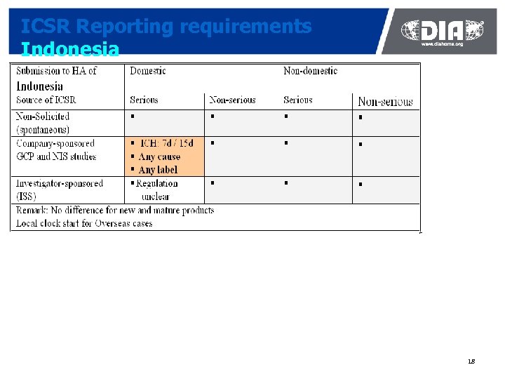 ICSR Reporting requirements Indonesia 18 