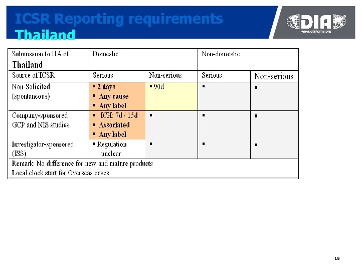 ICSR Reporting requirements Thailand 19 